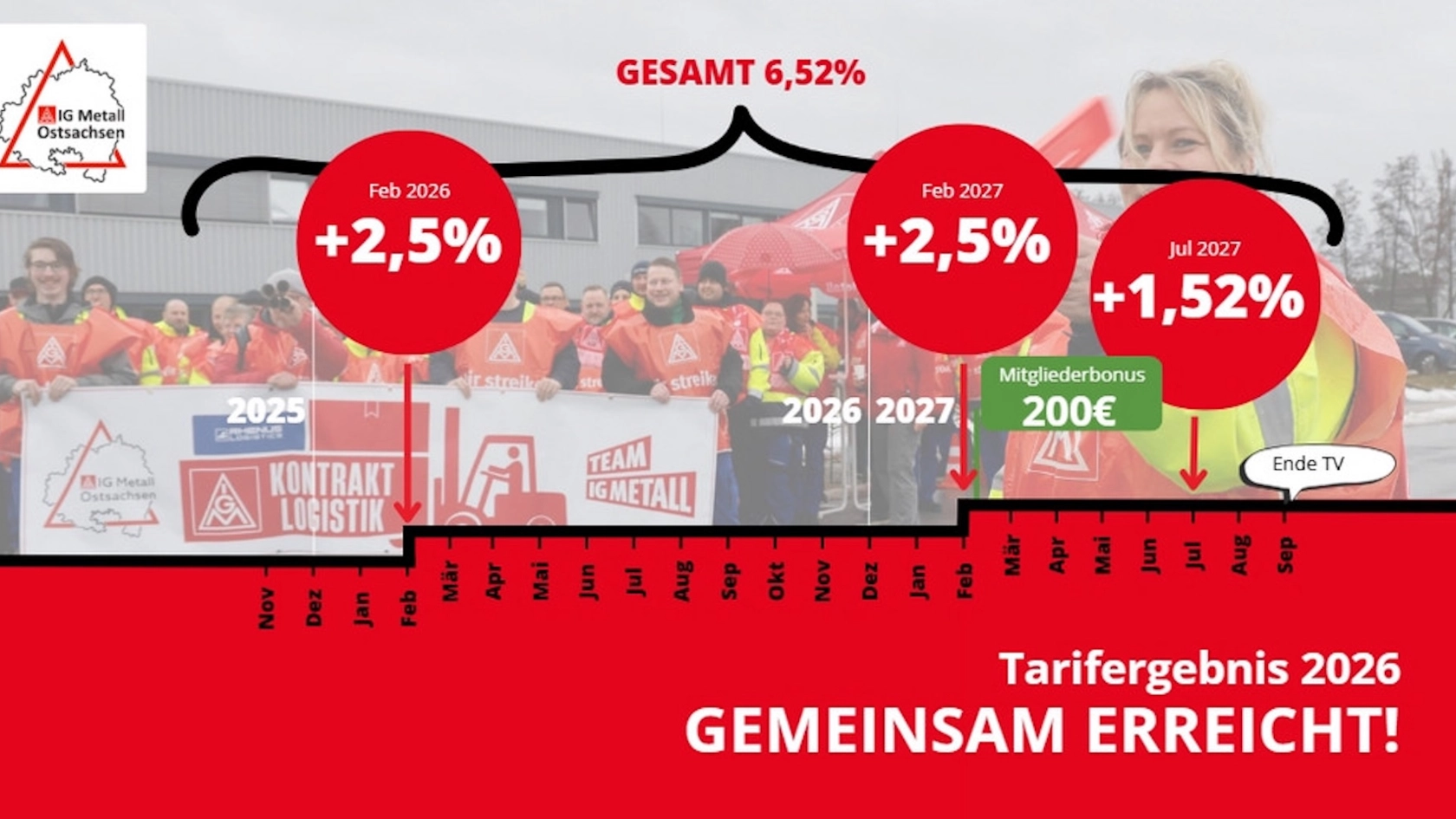 Warnstreik zeigt Wirkung: mehr Geld für Rhenus-Beschäftigte in Kamenz