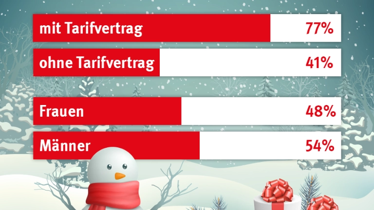 arifvertrag lohnt sich – auch beim Weihnachtsgeld! Quelle: WSI Lohnspiegel-Datenbank 