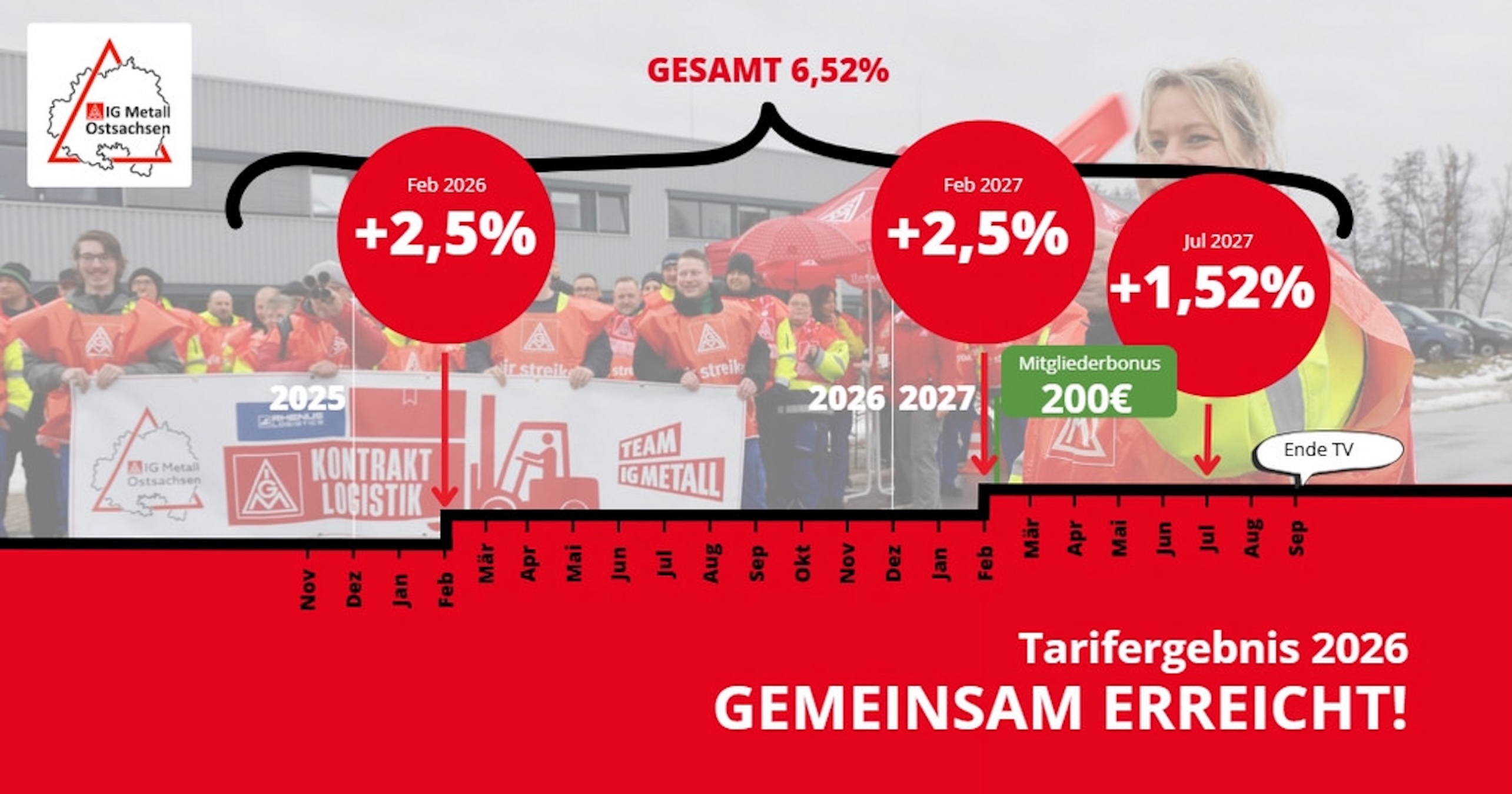 Warnstreik zeigt Wirkung: mehr Geld für Rhenus-Beschäftigte in Kamenz